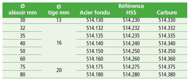 Fraises pour plaques rondes de ballotage et de renfort.