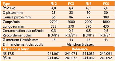 Burineurs et petits marteaux pneumatiques