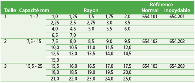 Jauges à rayon.