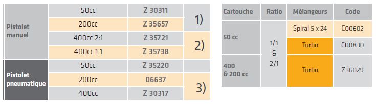 Pistolets pour cartouche bi-composant