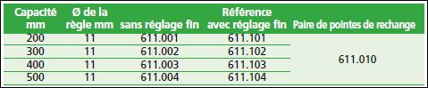 Trusquins de précision.