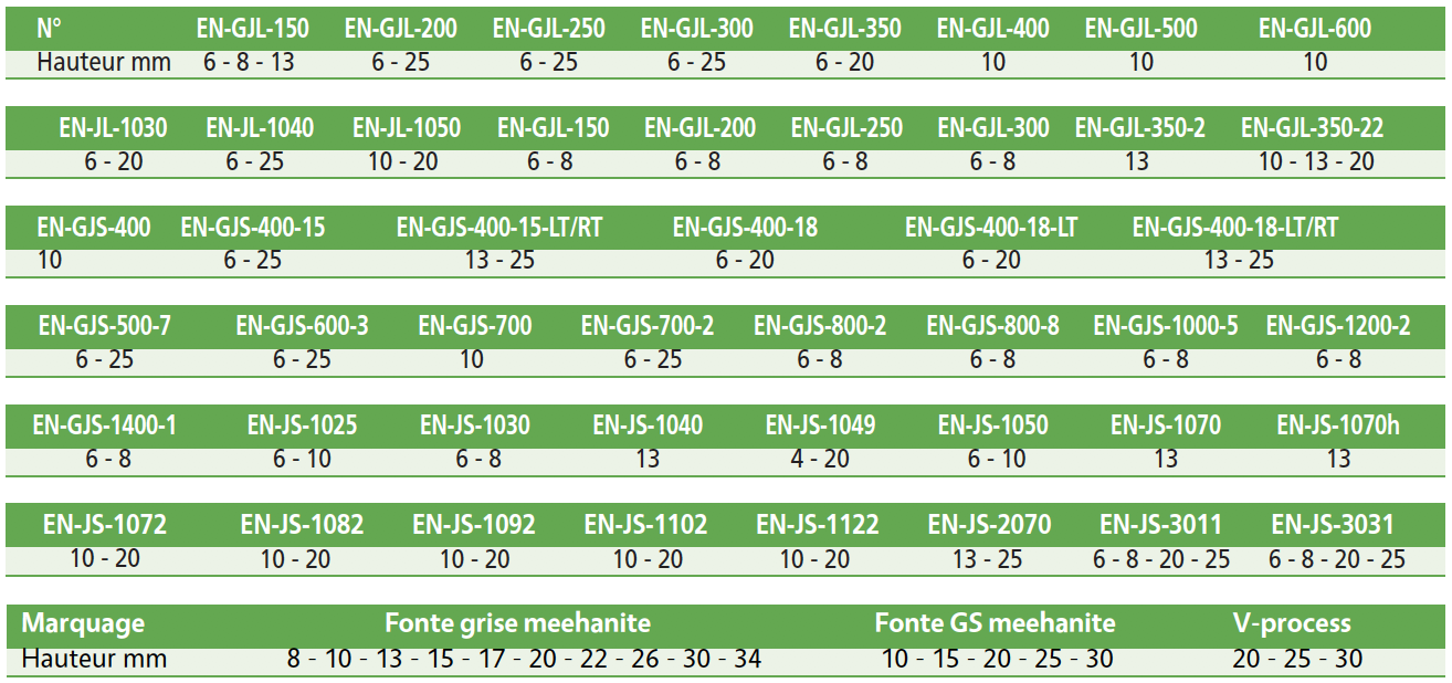 Marques spéciales“qualité fonte”.